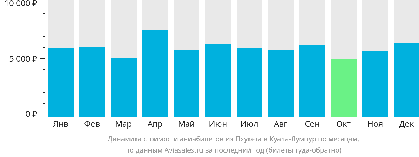 Динамика стоимости авиабилетов из Пхукета в Куала-Лумпур по месяцам