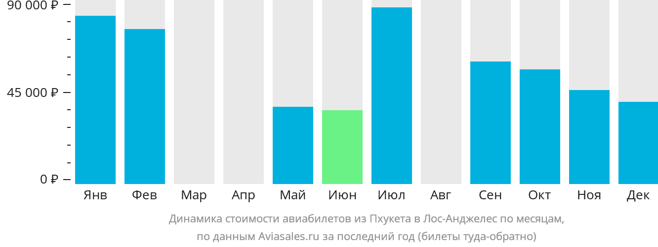 Динамика стоимости авиабилетов из Пхукета в Лос-Анджелес по месяцам