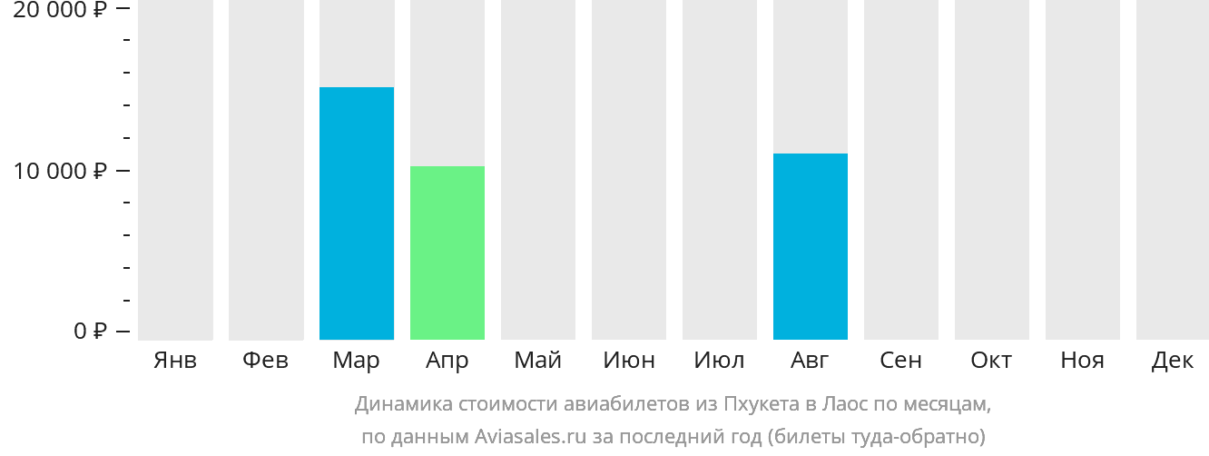 Динамика стоимости авиабилетов из Пхукета в Лаос по месяцам