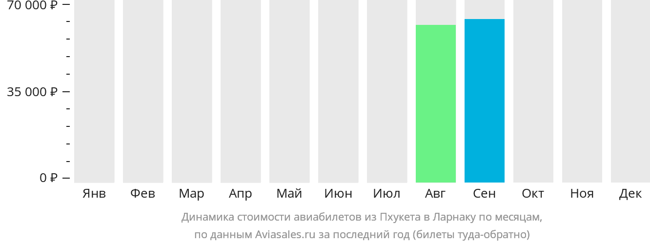 Динамика стоимости авиабилетов из Пхукета в Ларнаку по месяцам
