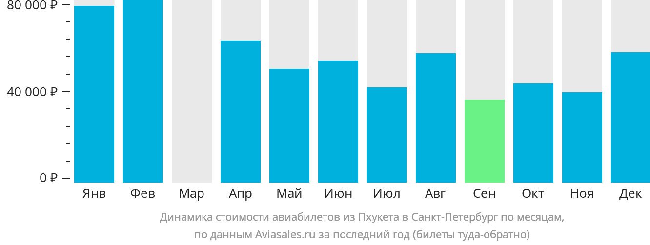 Динамика стоимости авиабилетов из Пхукета в Санкт-Петербург по месяцам