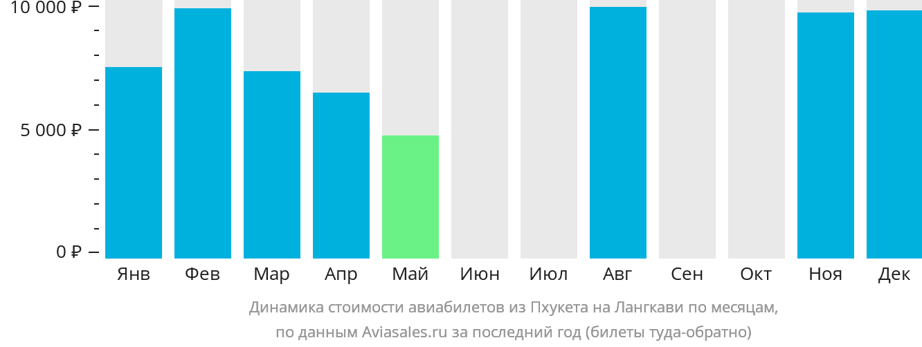 Динамика стоимости авиабилетов из Пхукета на Лангкави по месяцам
