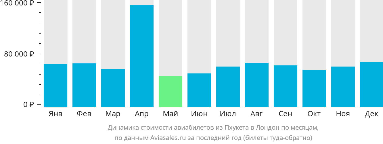 Динамика стоимости авиабилетов из Пхукета в Лондон по месяцам