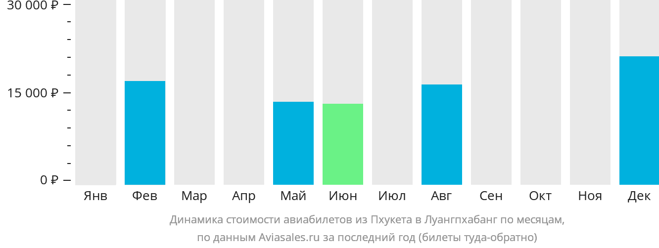 Динамика стоимости авиабилетов из Пхукета в Луангпхабанг по месяцам