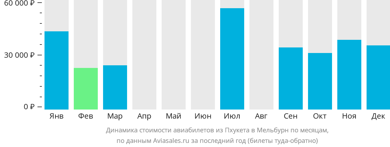 Динамика стоимости авиабилетов из Пхукета в Мельбурн по месяцам