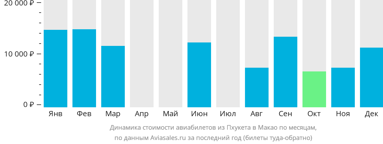 Динамика стоимости авиабилетов из Пхукета в Макао по месяцам