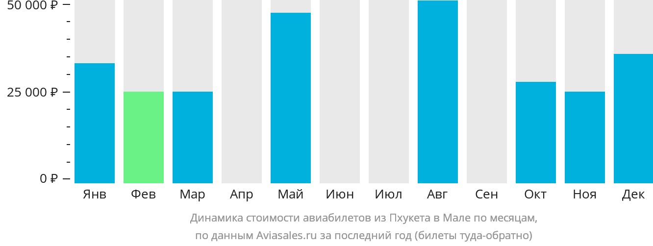 Динамика стоимости авиабилетов из Пхукета в Мале по месяцам