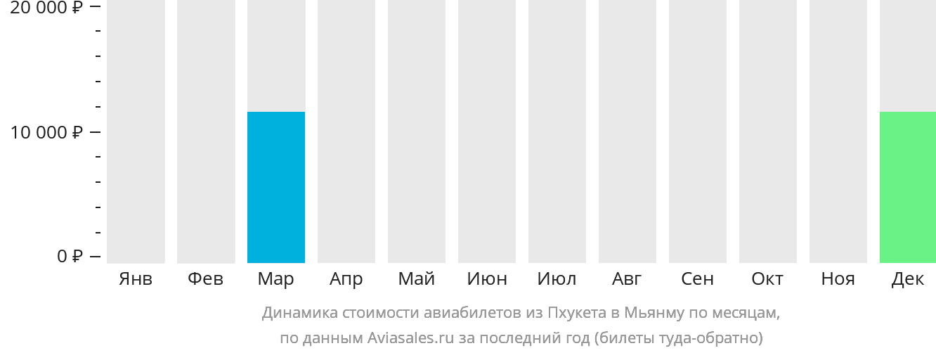 Динамика стоимости авиабилетов из Пхукета в Мьянму по месяцам