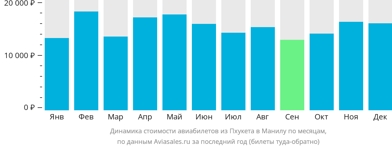 Динамика стоимости авиабилетов из Пхукета в Манилу по месяцам