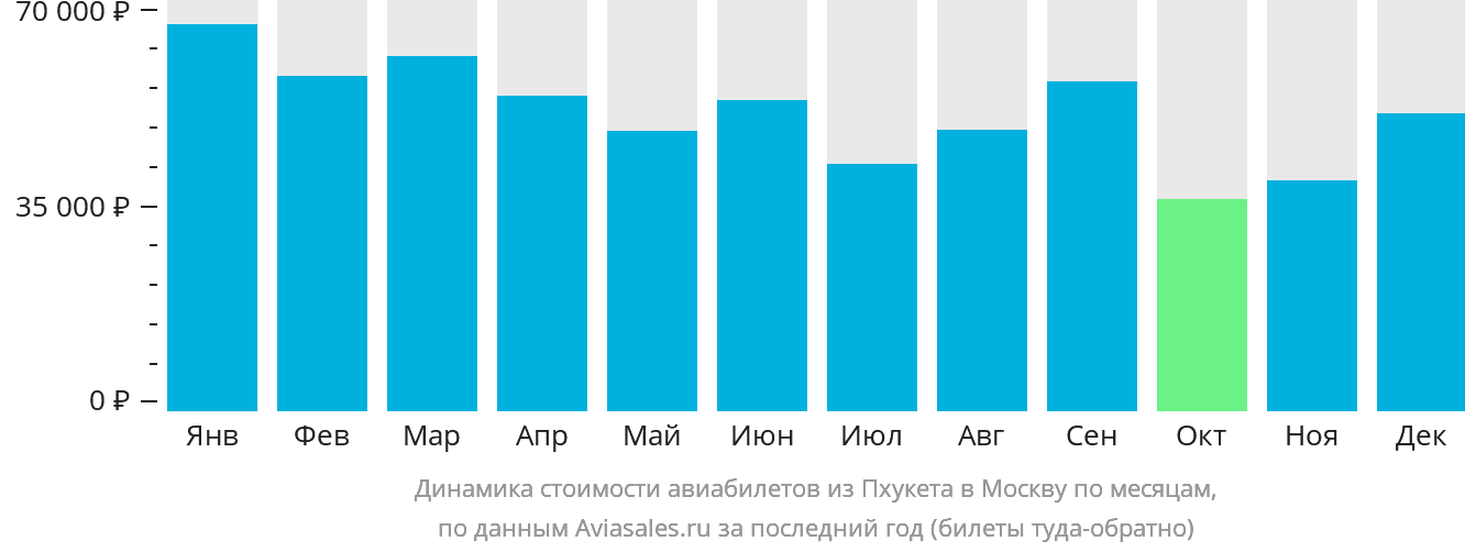 Динамика стоимости авиабилетов из Пхукета в Москву по месяцам
