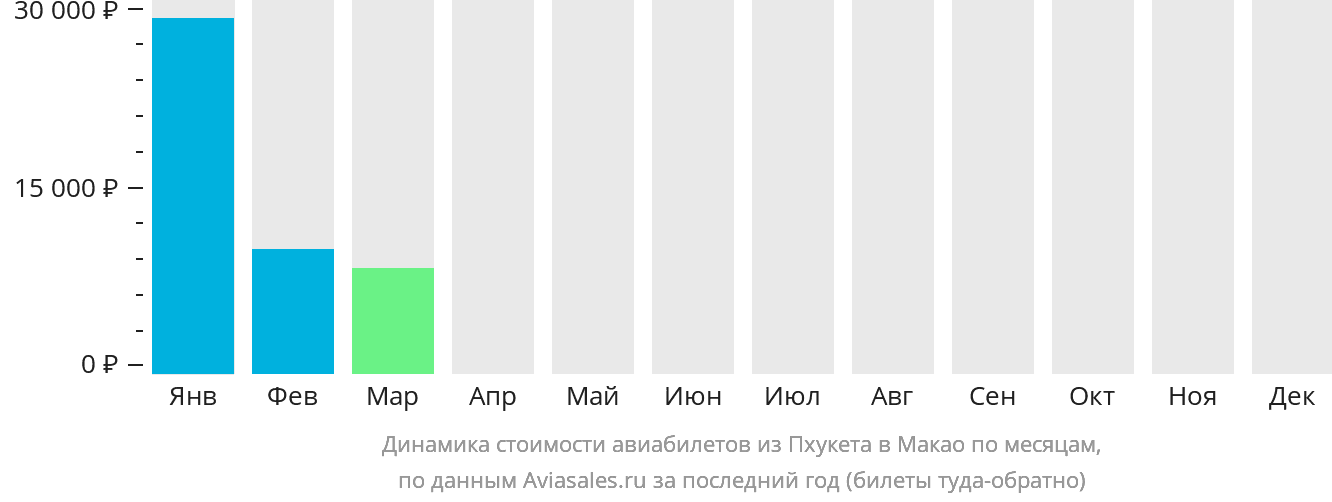 Динамика стоимости авиабилетов из Пхукета в Макао по месяцам