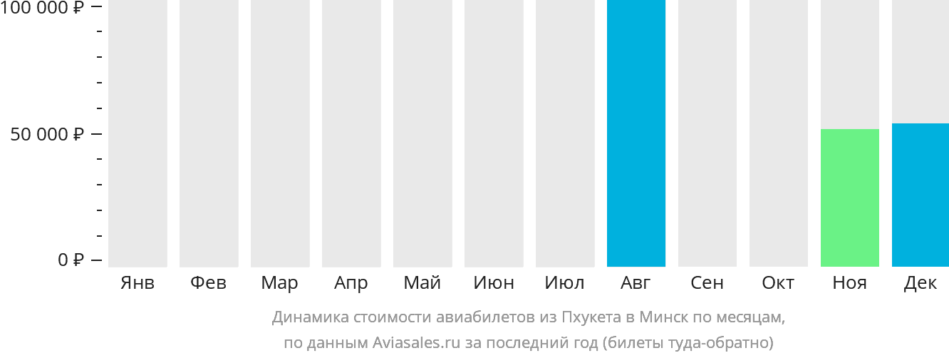 Динамика стоимости авиабилетов из Пхукета в Минск по месяцам