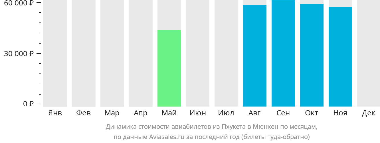 Динамика стоимости авиабилетов из Пхукета в Мюнхен по месяцам
