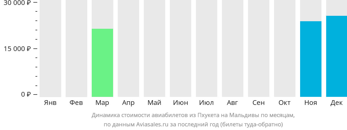 Динамика стоимости авиабилетов из Пхукета на Мальдивы по месяцам