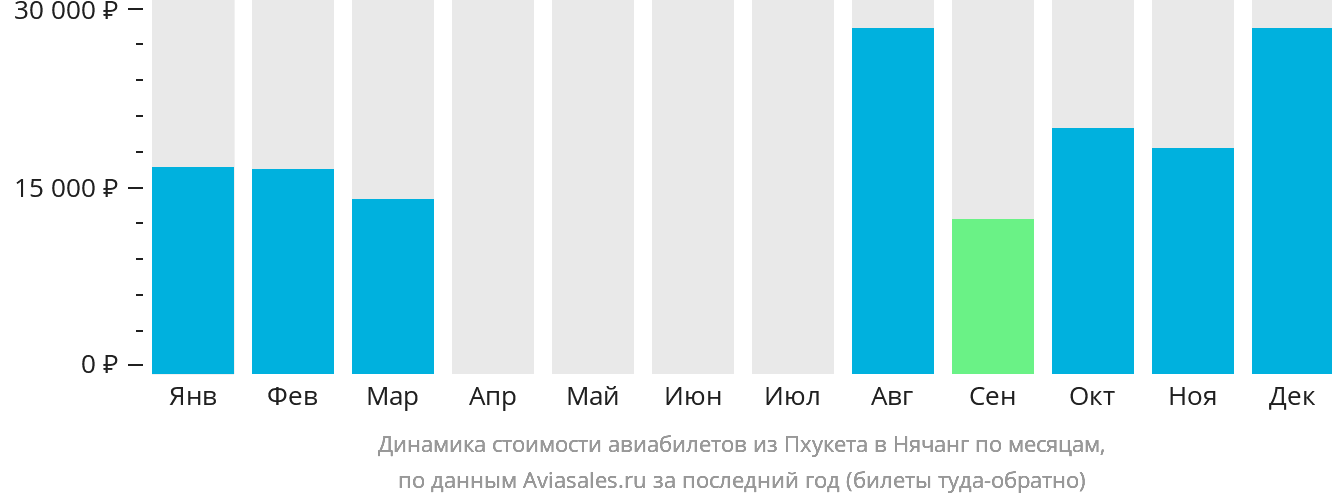 Динамика стоимости авиабилетов из Пхукета в Нячанг по месяцам