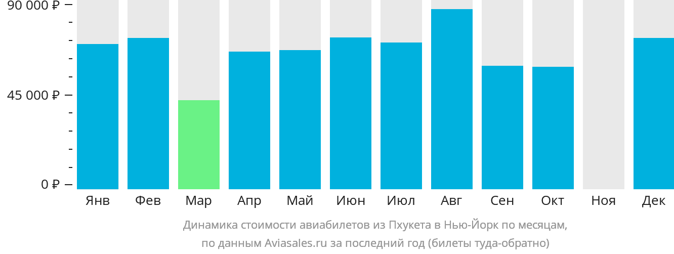 Динамика стоимости авиабилетов из Пхукета в Нью-Йорк по месяцам