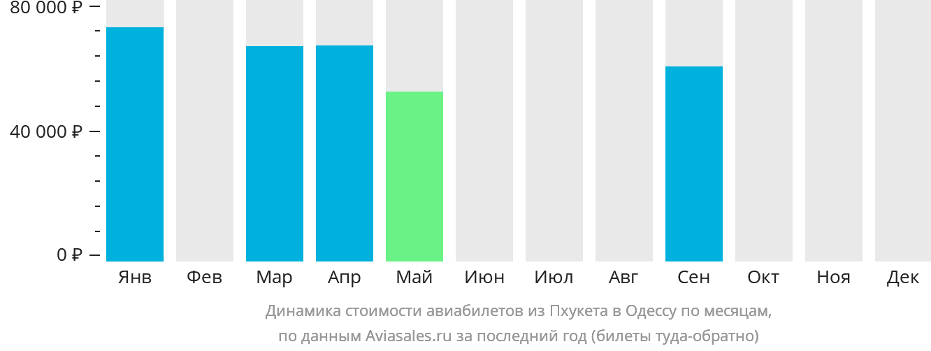 Динамика стоимости авиабилетов из Пхукета в Одессу по месяцам