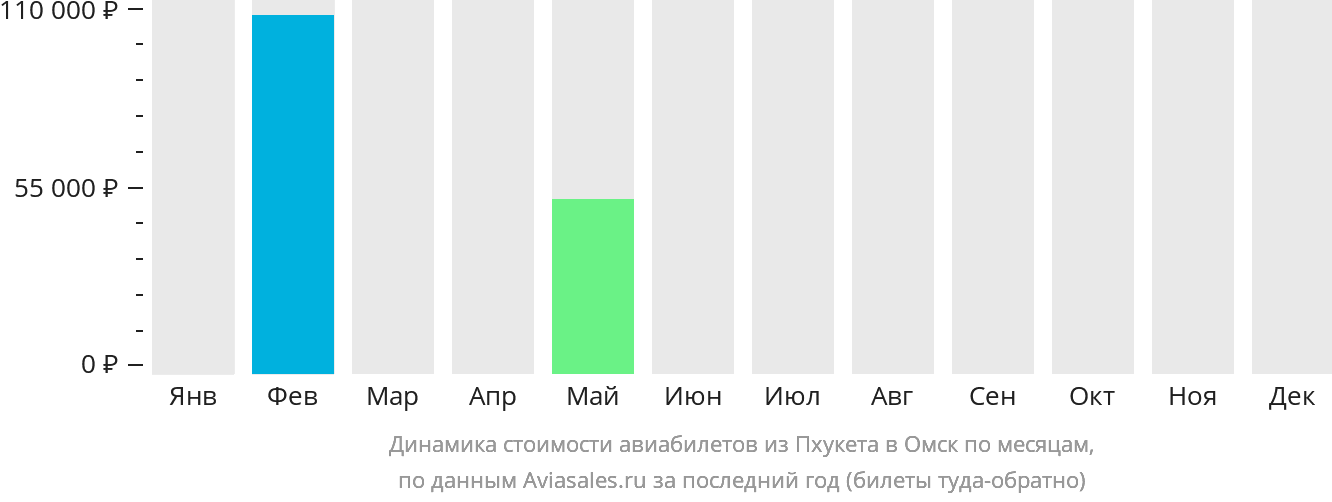 Динамика стоимости авиабилетов из Пхукета в Омск по месяцам