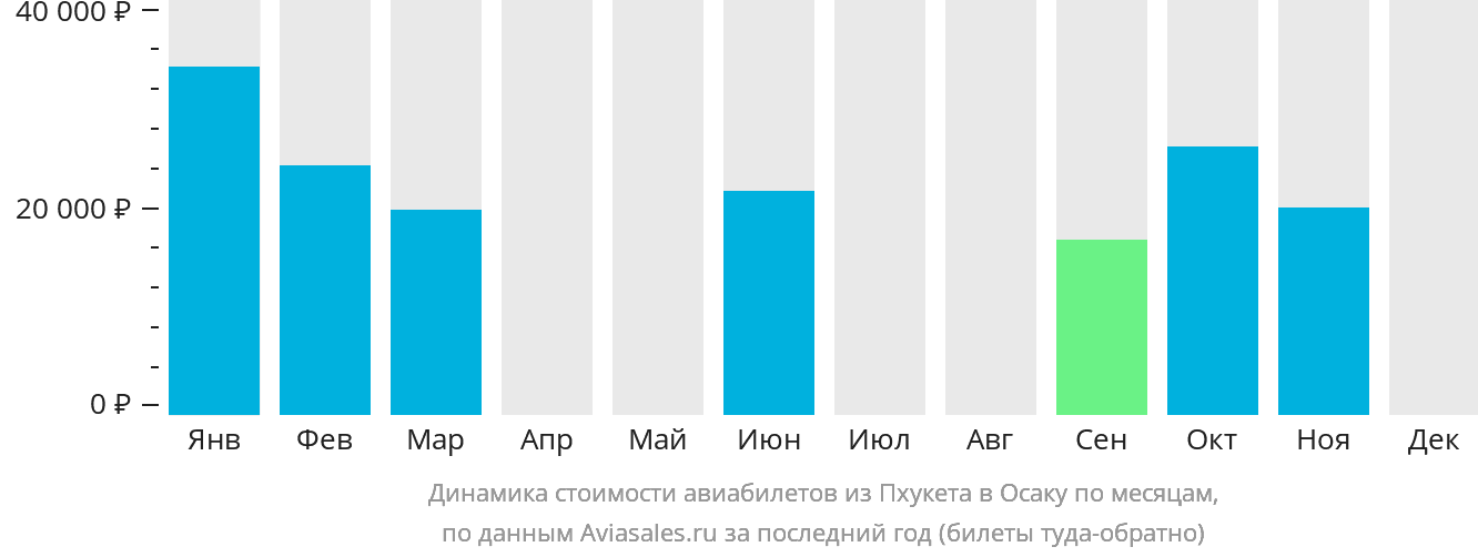 Динамика стоимости авиабилетов из Пхукета в Осаку по месяцам