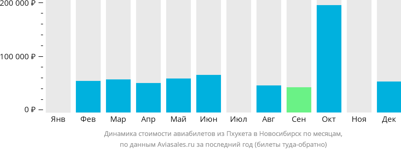 Динамика стоимости авиабилетов из Пхукета в Новосибирск по месяцам