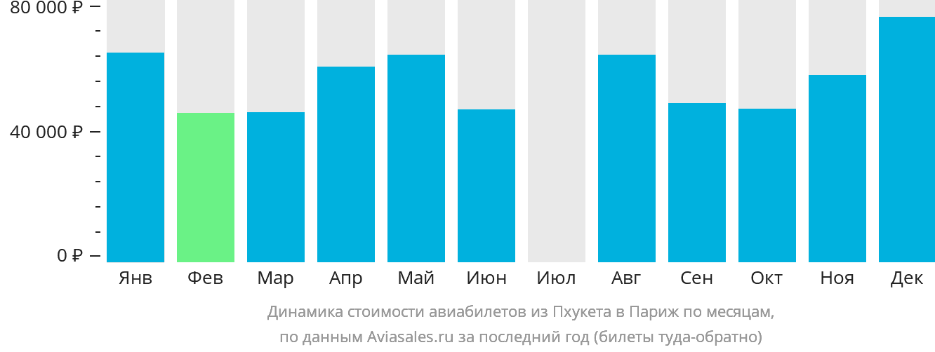 Динамика стоимости авиабилетов из Пхукета в Париж по месяцам