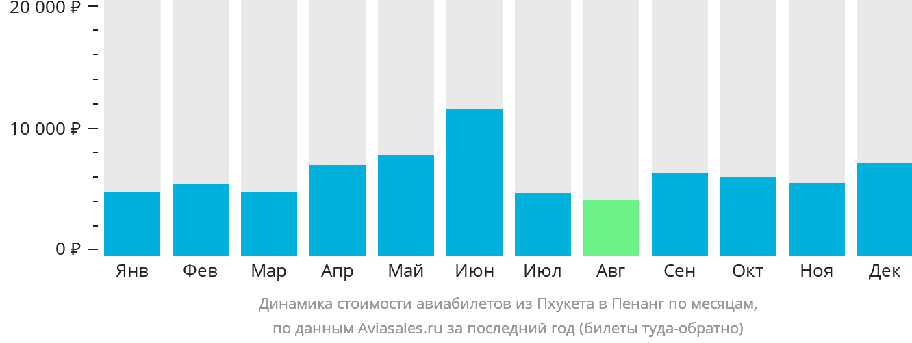 Динамика стоимости авиабилетов из Пхукета в Пенанг по месяцам