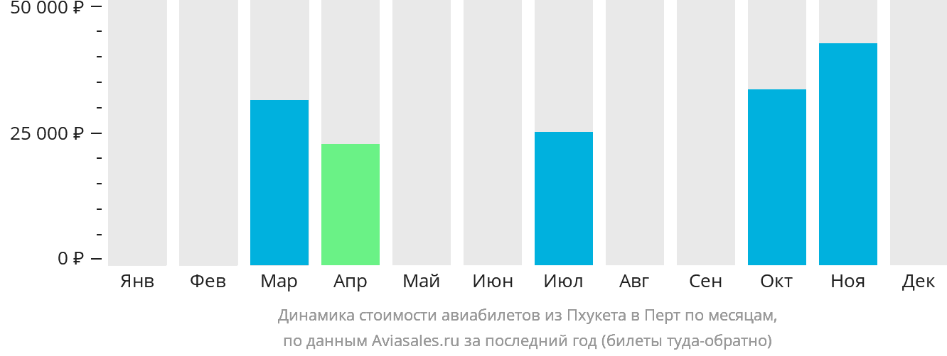 Динамика стоимости авиабилетов из Пхукета в Перт по месяцам