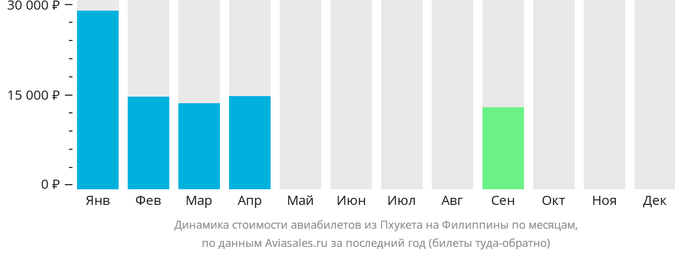 Динамика стоимости авиабилетов из Пхукета на Филиппины по месяцам