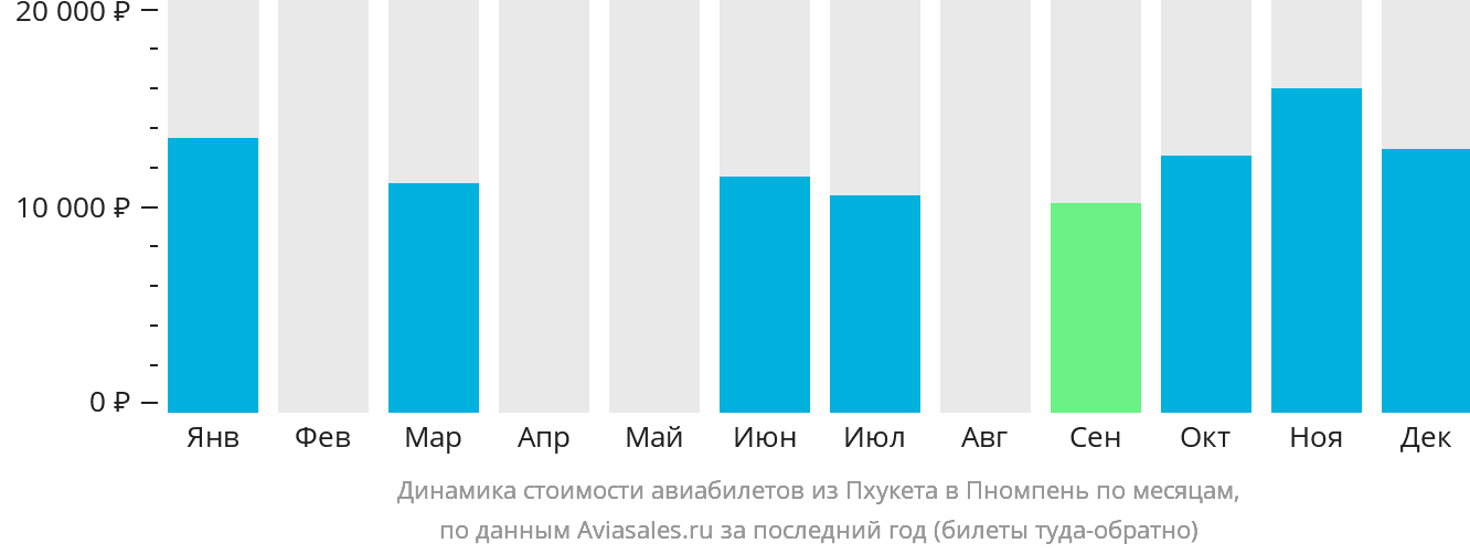 Динамика стоимости авиабилетов из Пхукета в Пномпень по месяцам