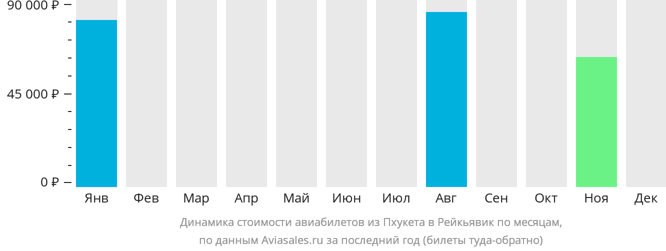 Динамика стоимости авиабилетов из Пхукета в Рейкьявик по месяцам