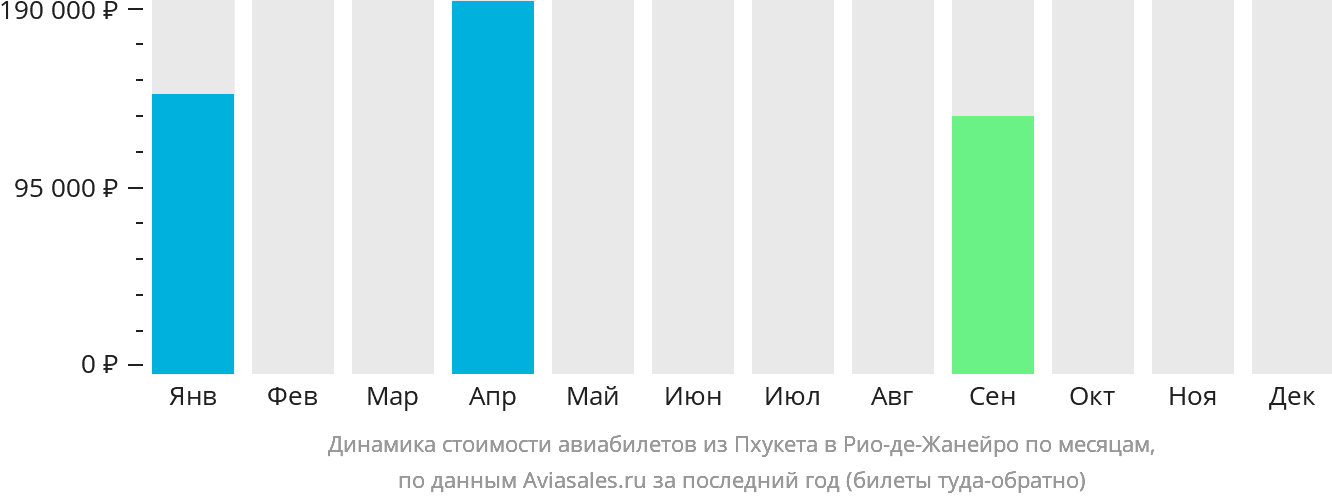 Динамика стоимости авиабилетов из Пхукета в Рио-де-Жанейро по месяцам