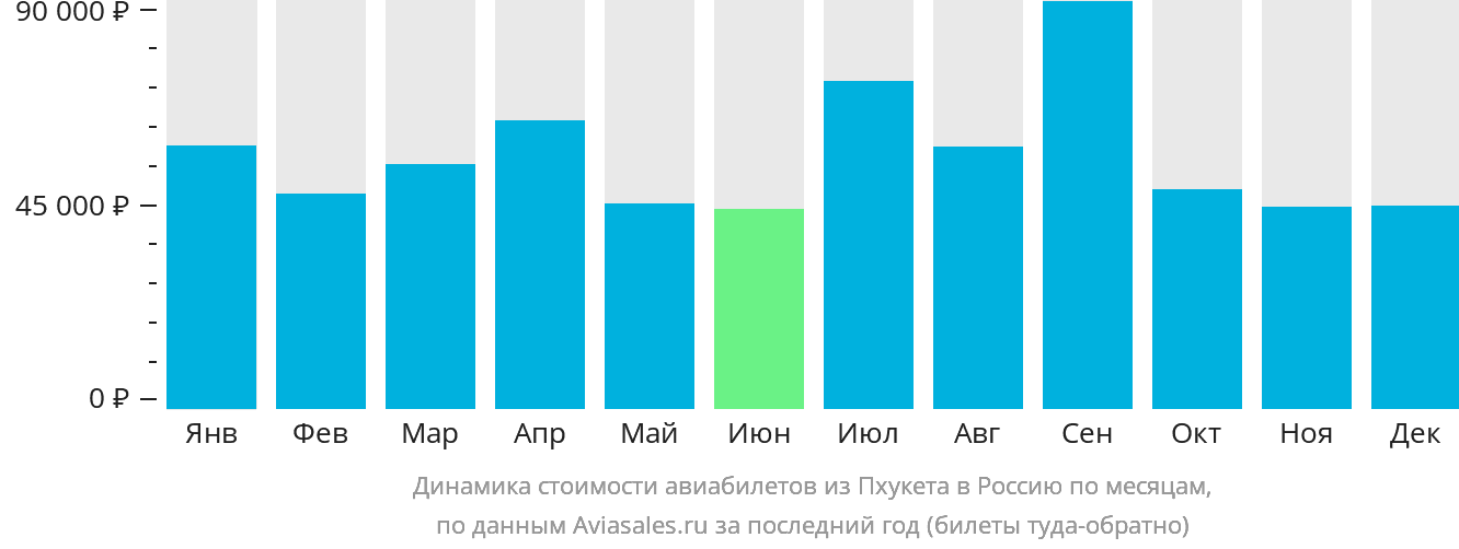 Динамика стоимости авиабилетов из Пхукета в Россию по месяцам