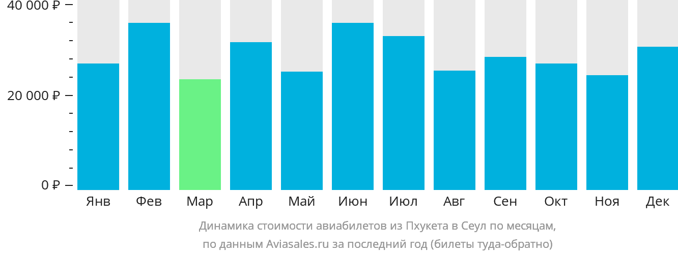 Динамика стоимости авиабилетов из Пхукета в Сеул по месяцам