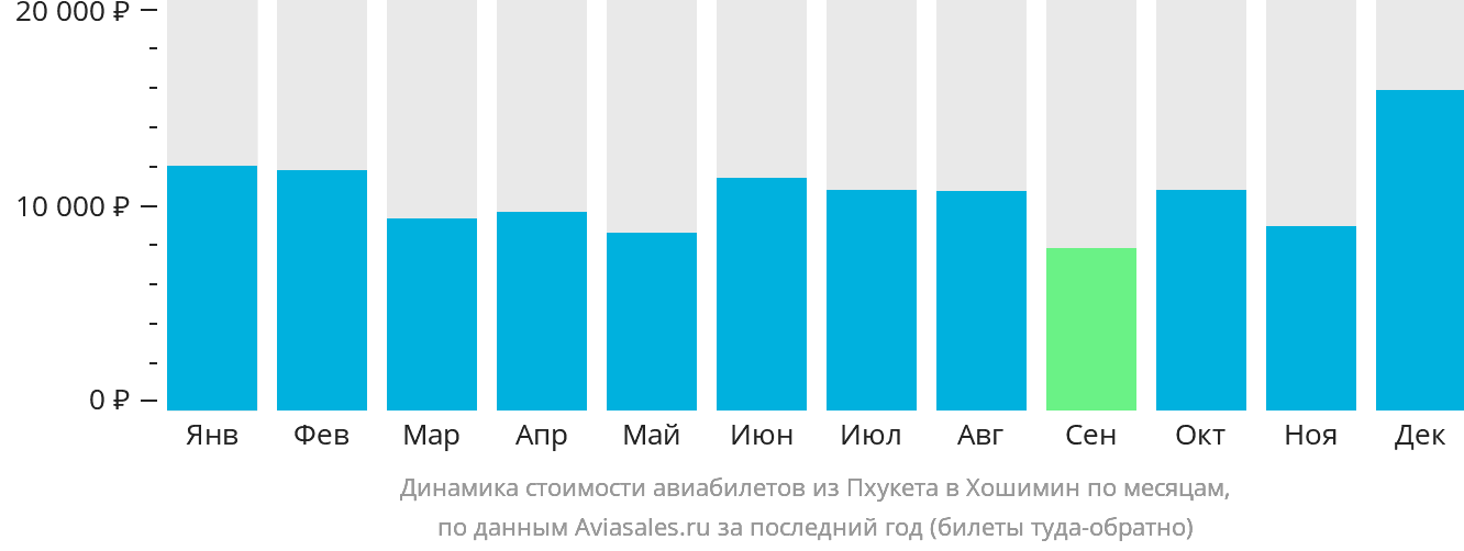 Динамика стоимости авиабилетов из Пхукета в Хошимин по месяцам