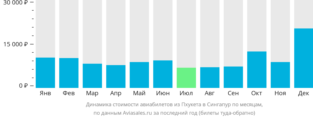 Динамика стоимости авиабилетов из Пхукета в Сингапур по месяцам