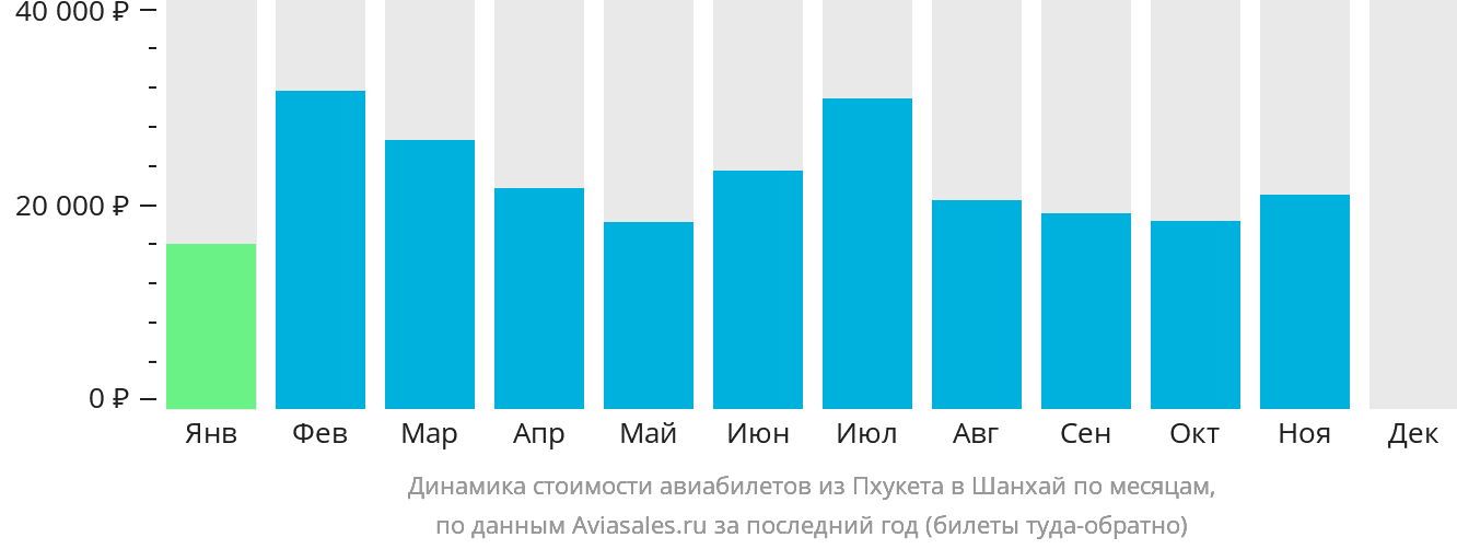 Динамика стоимости авиабилетов из Пхукета в Шанхай по месяцам