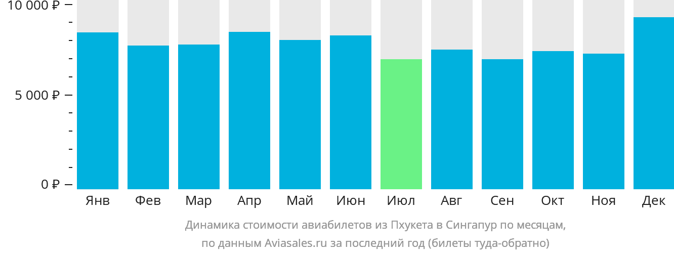 Динамика стоимости авиабилетов из Пхукета в Сингапур по месяцам