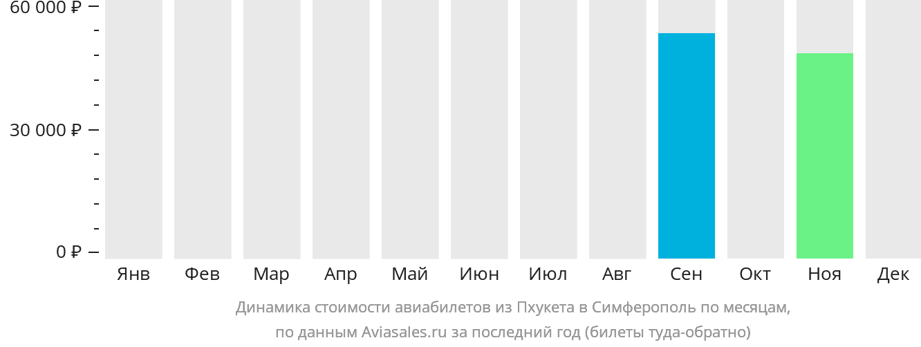 Динамика стоимости авиабилетов из Пхукета в Симферополь по месяцам