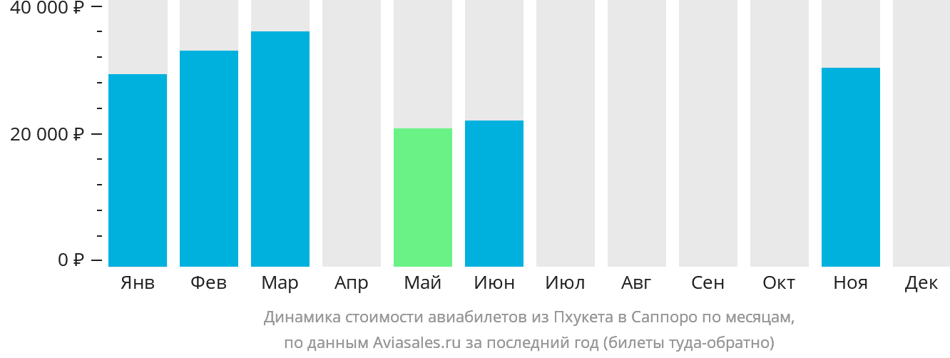 Динамика стоимости авиабилетов из Пхукета в Саппоро по месяцам