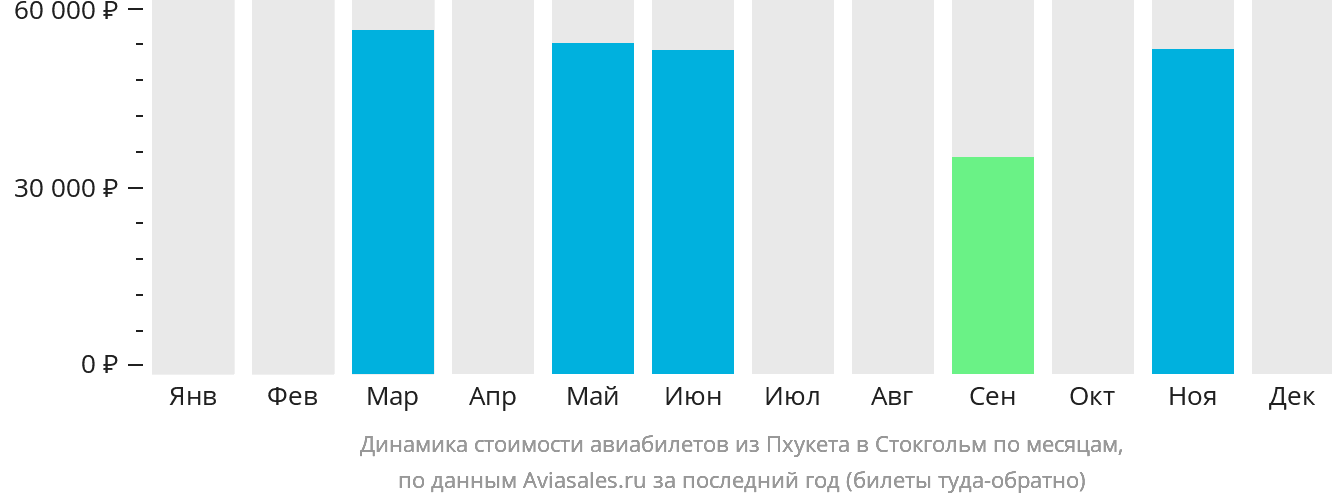 Динамика стоимости авиабилетов из Пхукета в Стокгольм по месяцам