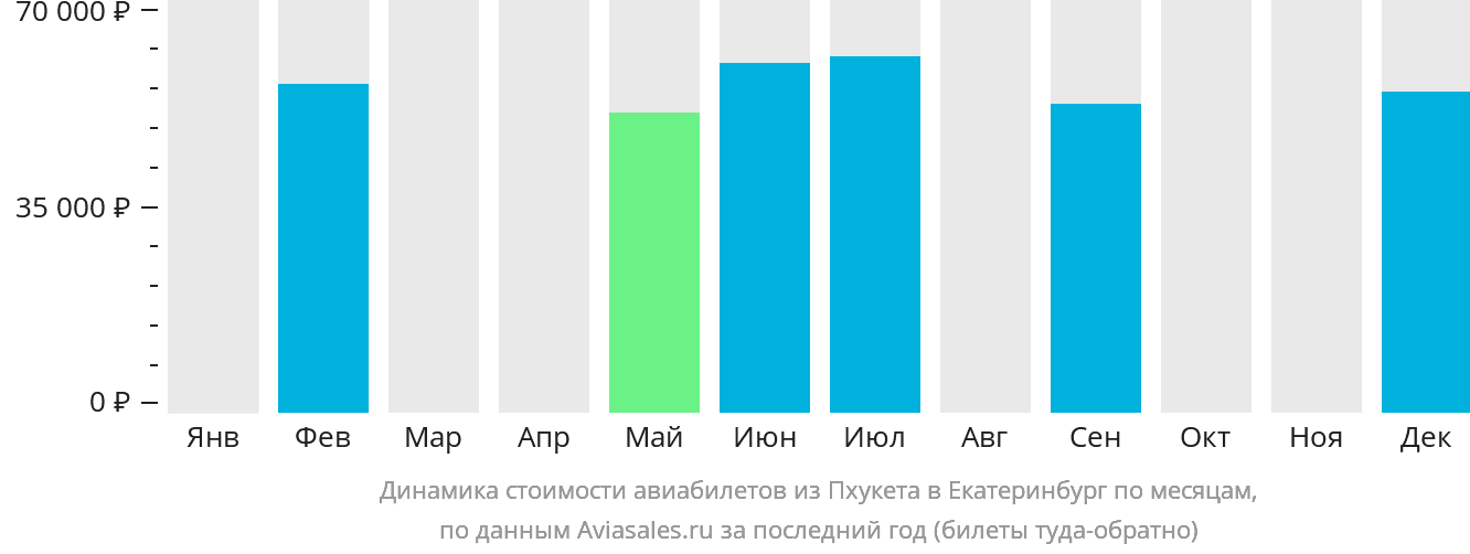 Динамика стоимости авиабилетов из Пхукета в Екатеринбург по месяцам
