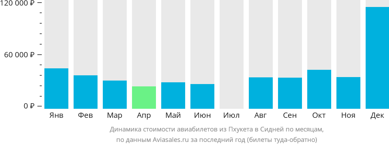 Динамика стоимости авиабилетов из Пхукета в Сидней по месяцам