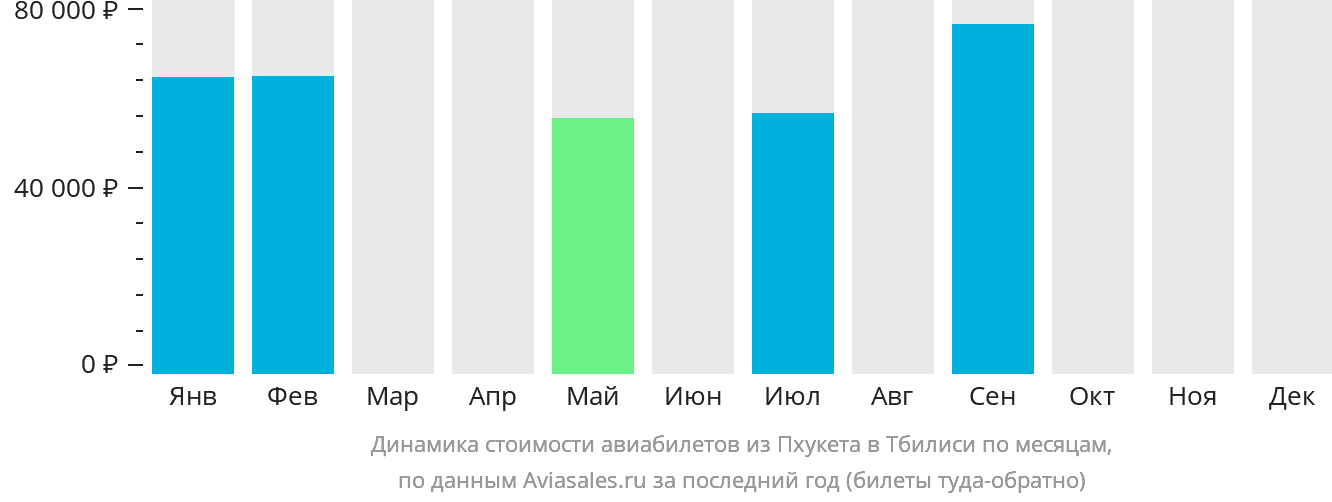 Динамика стоимости авиабилетов из Пхукета в Тбилиси по месяцам