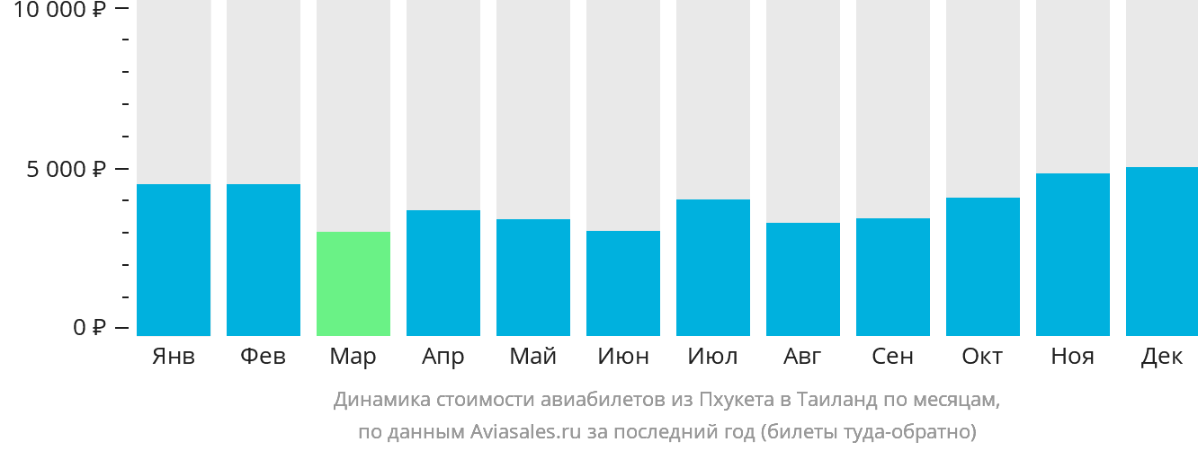 Динамика стоимости авиабилетов из Пхукета в Таиланд по месяцам