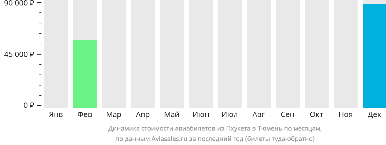 Динамика стоимости авиабилетов из Пхукета в Тюмень по месяцам