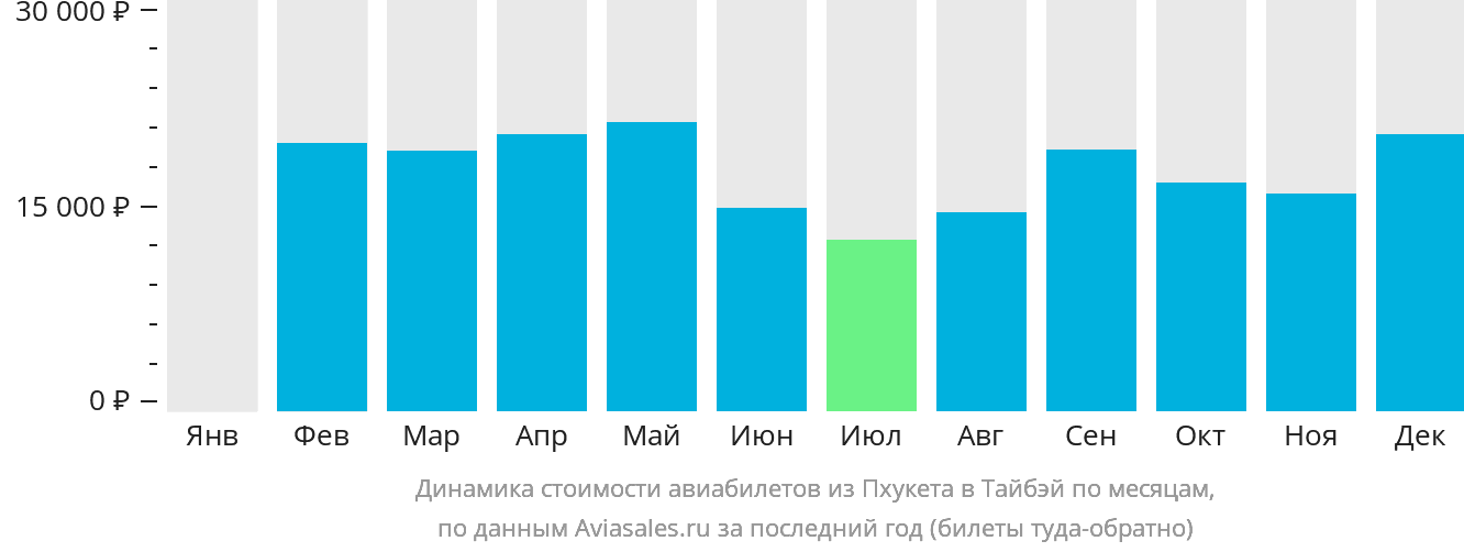 Динамика стоимости авиабилетов из Пхукета в Тайбэй по месяцам