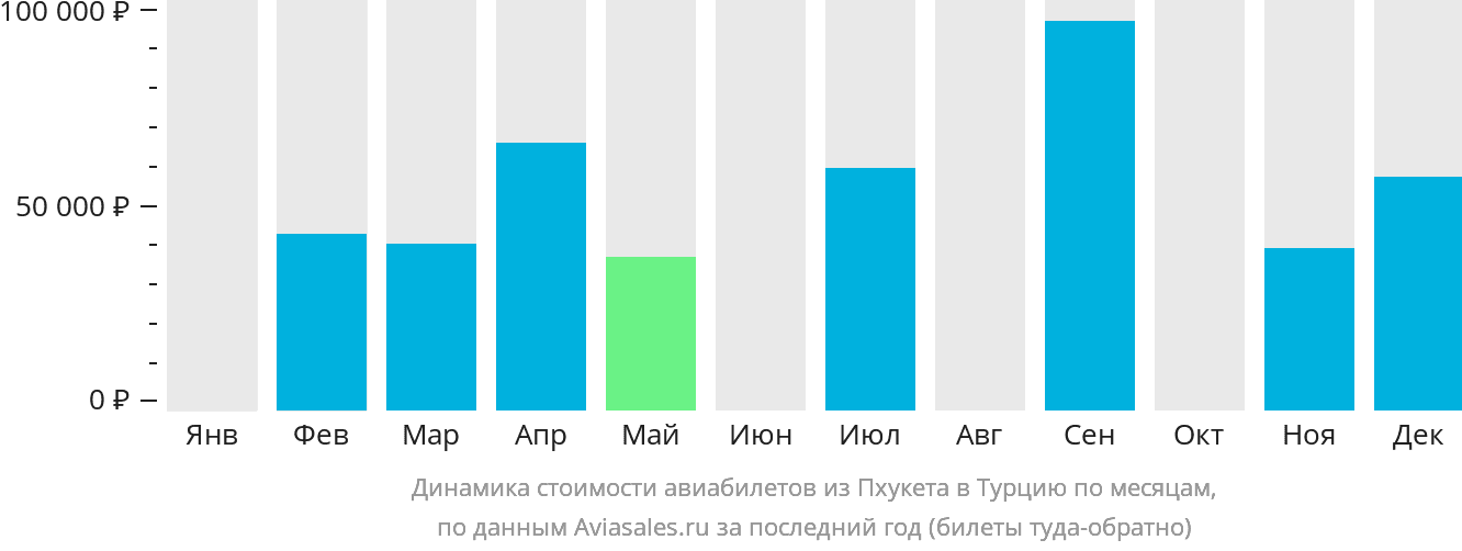 Динамика стоимости авиабилетов из Пхукета в Турцию по месяцам