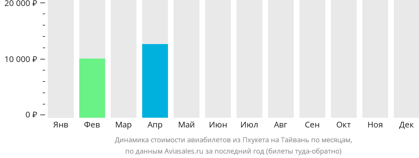 Динамика стоимости авиабилетов из Пхукета на Тайвань по месяцам