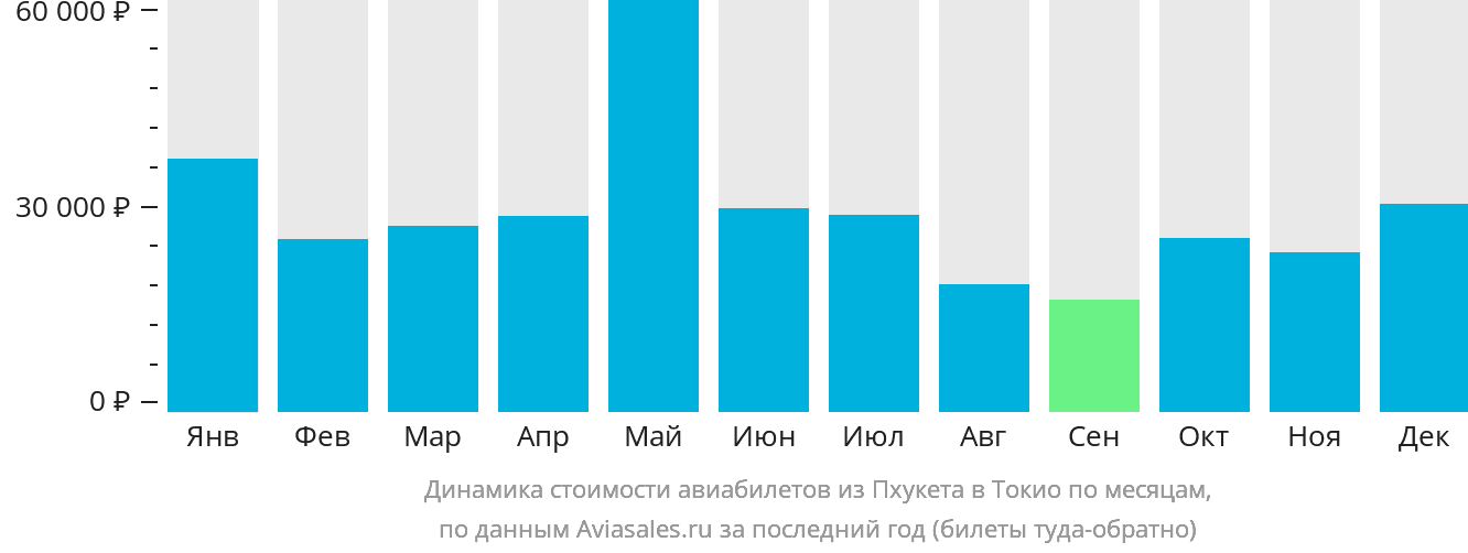 Динамика стоимости авиабилетов из Пхукета в Токио по месяцам