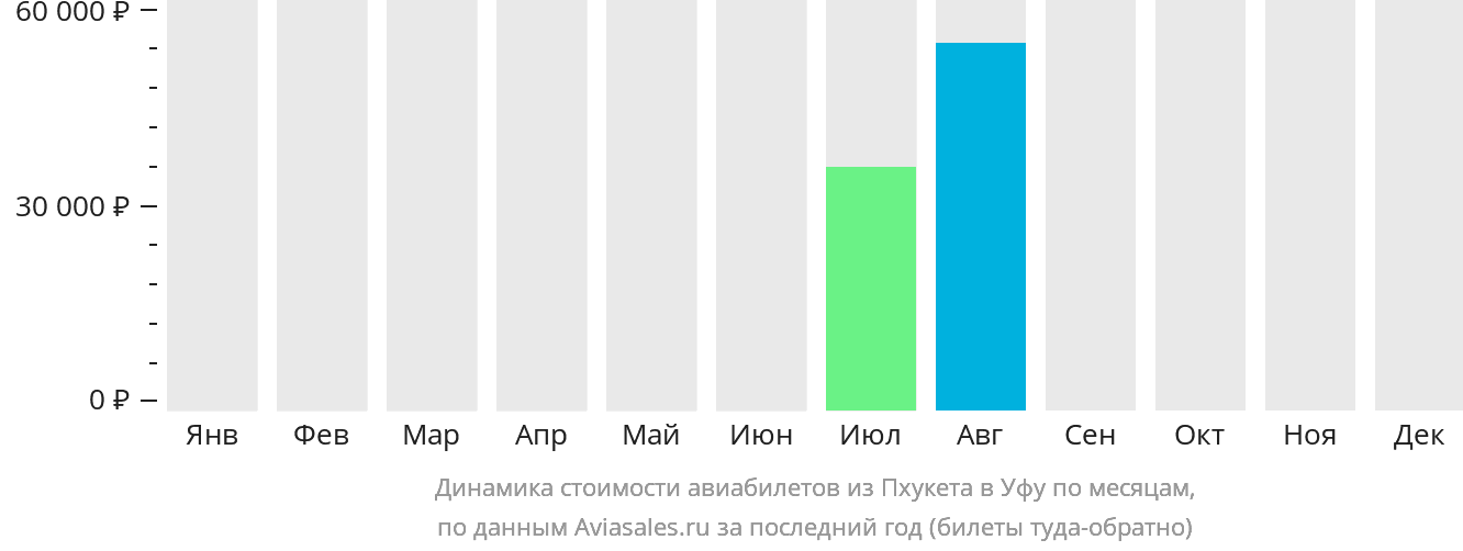 Динамика стоимости авиабилетов из Пхукета в Уфу по месяцам